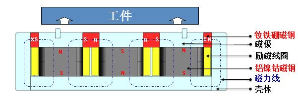 電永磁吸盤工作原理_電永磁吸盤內(nèi)部結(jié)構(gòu)圖